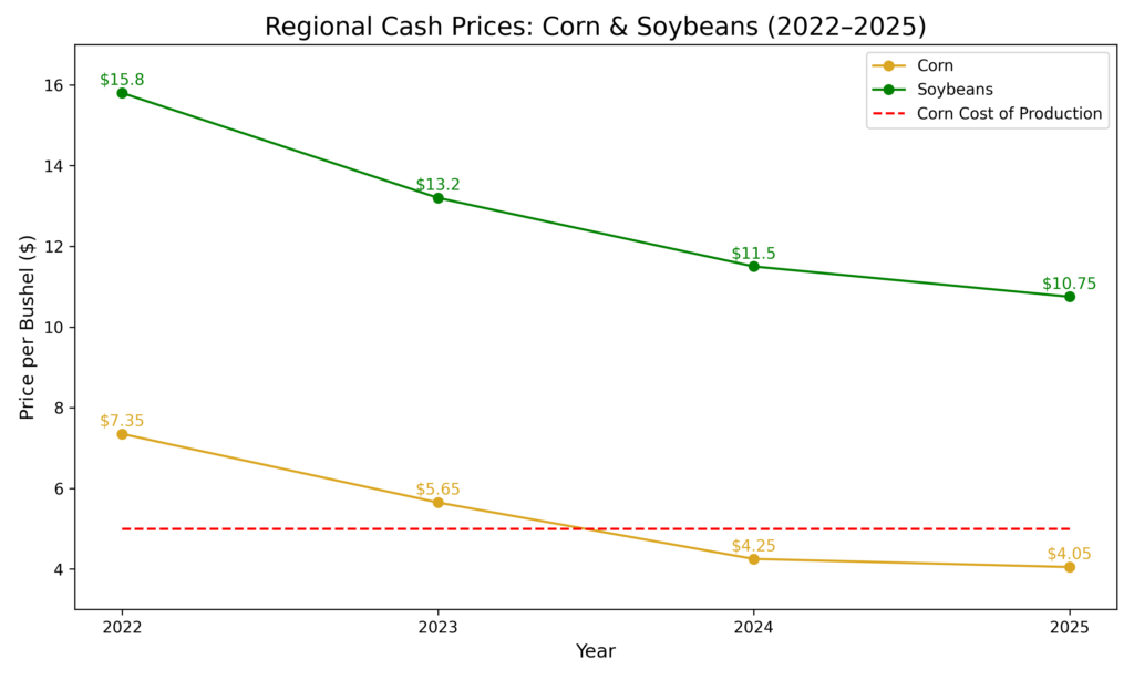 Corn and Soybean price chart