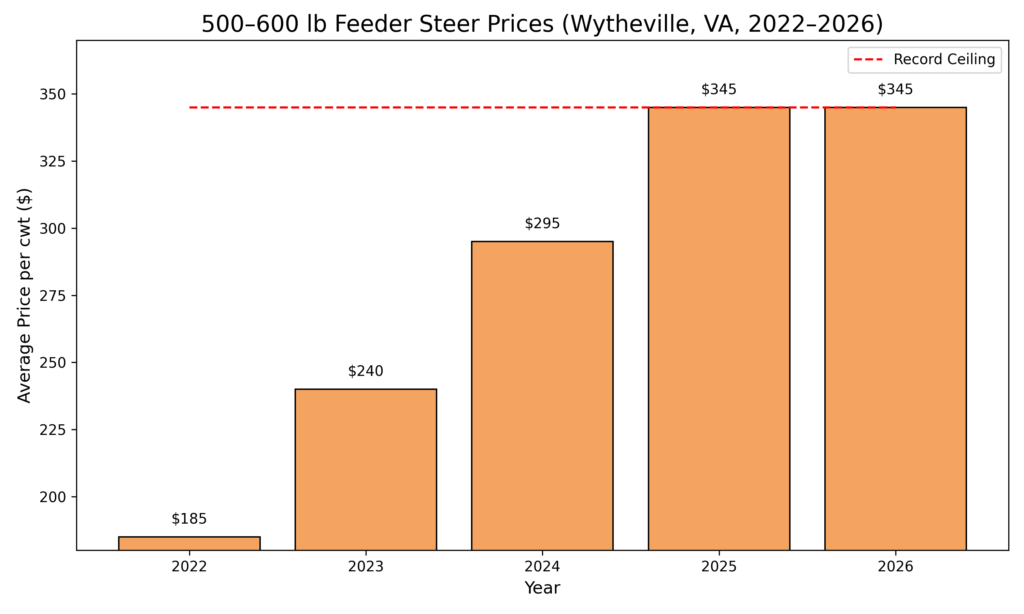 Feeder Price chart  reflects a steady increase