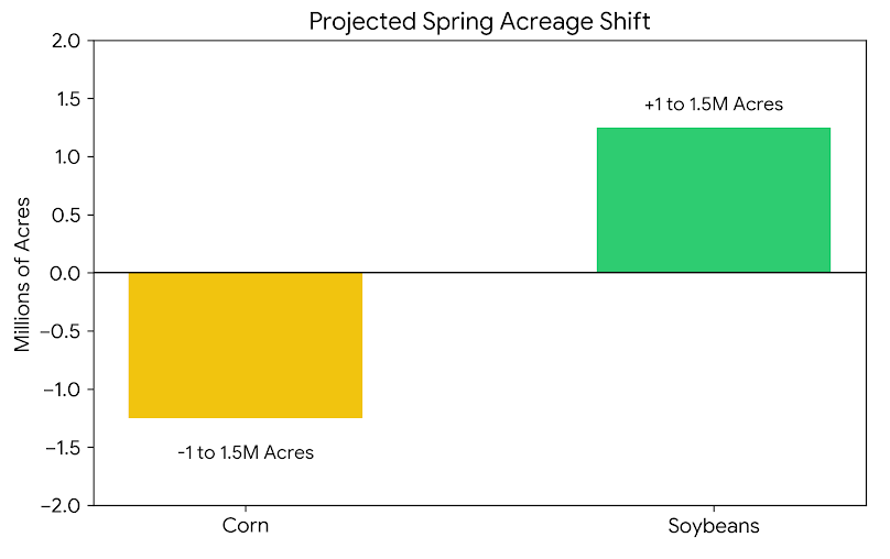 Projected Acreage shift