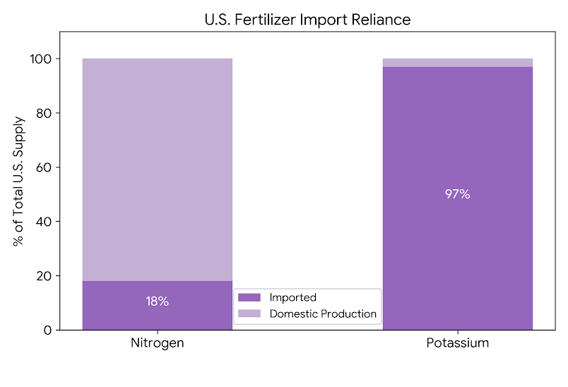 US Fertilizer Reliance
