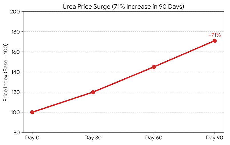 Urea Prices